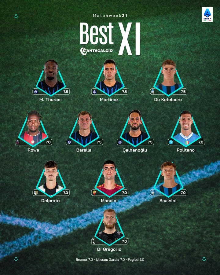 如意官网登录入口-意甲官方本轮最佳阵：国米4人入选，迪格雷戈里奥、曼奇尼在列